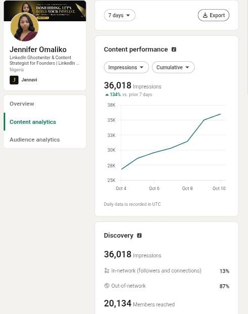 LinkedIn content analytics showing reach beyond Jennifer's own network