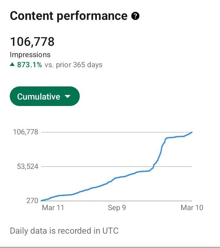 Jennifer Omaliko LinkedIn analytics showing 873 percent impression growth and 106000 organic impressions zero paid ads